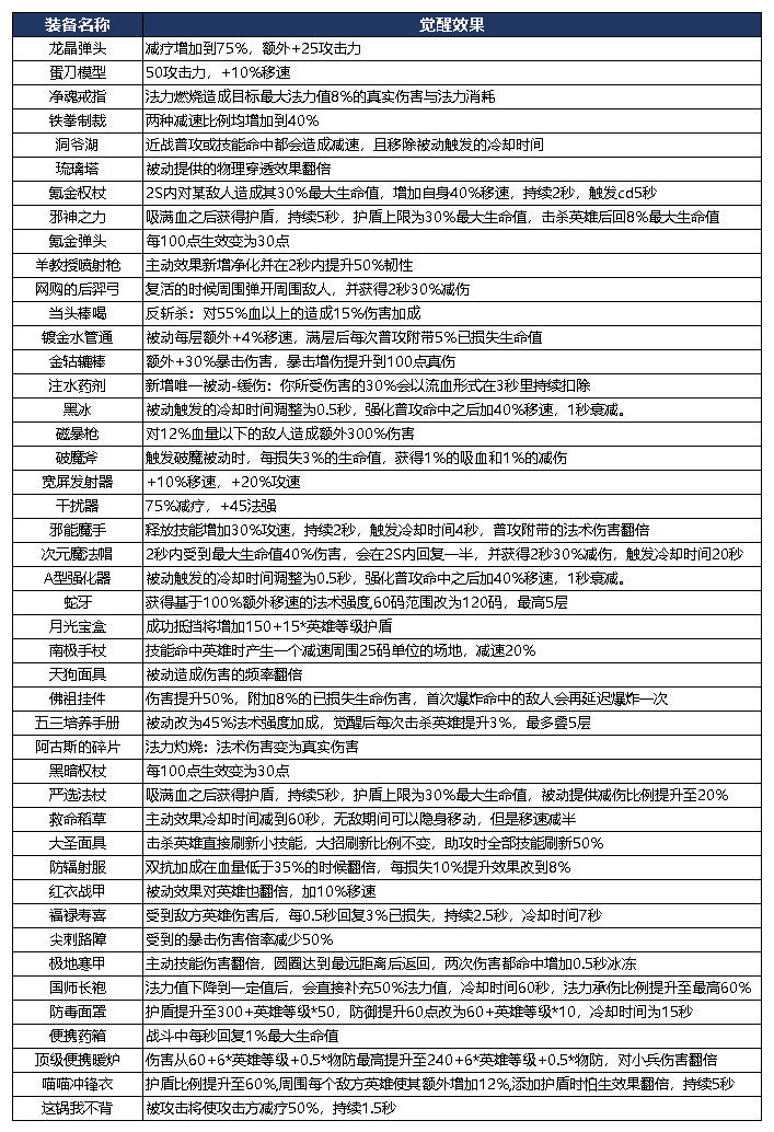 非人学园觉醒装备系统有什么用