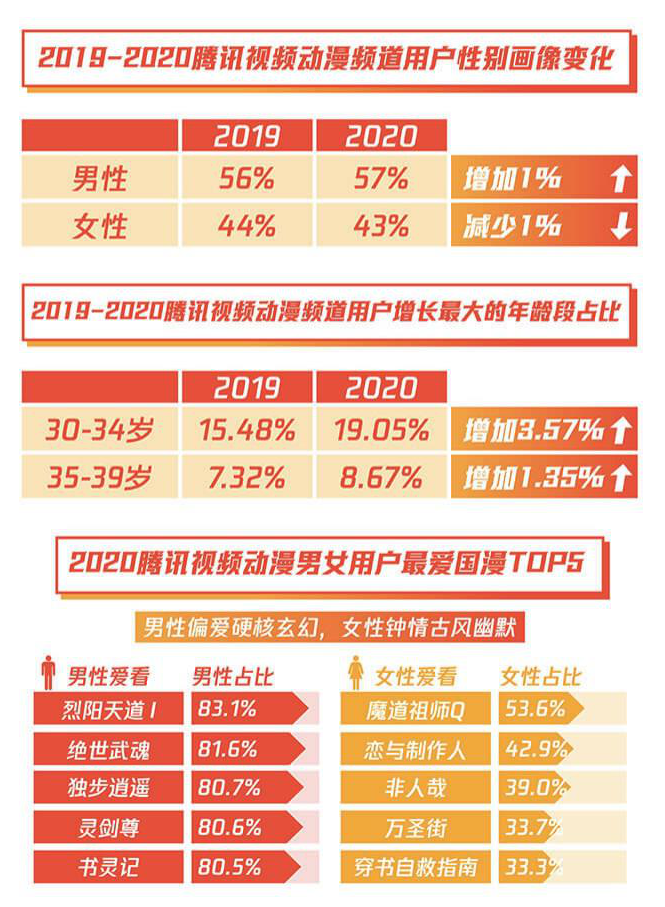 2020腾讯动漫年度报告