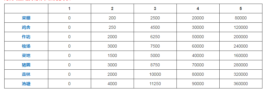 《爆炒江湖》探索升级金币消耗介绍