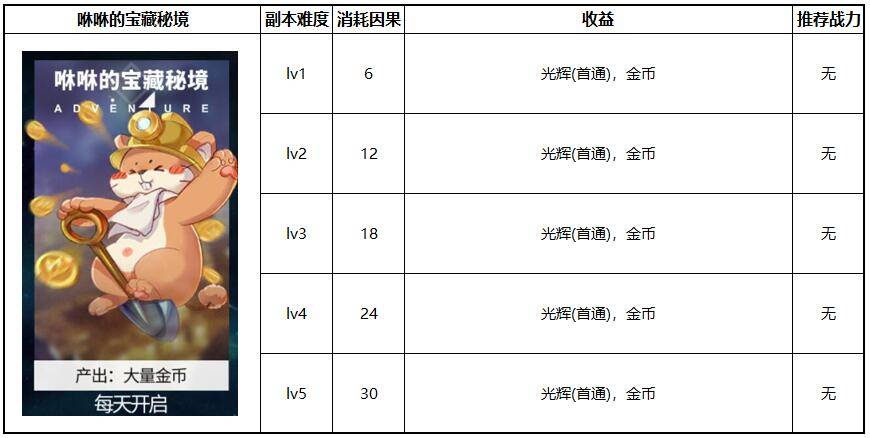 解神者资源战 资源战获得材料及玩法介绍
