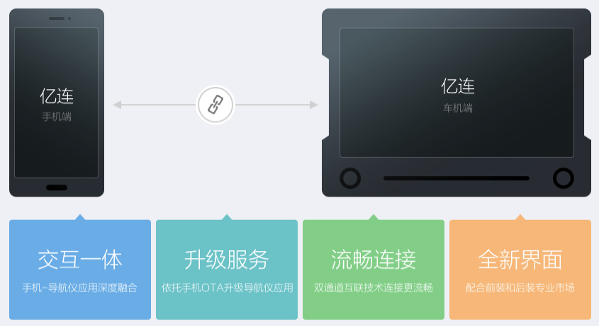 亿连手机互联车机版