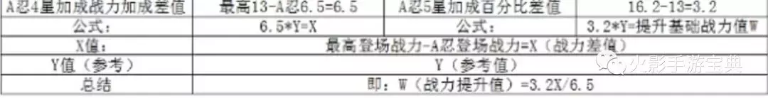 4星a忍升多少战力？五星a忍战力加成怎么算