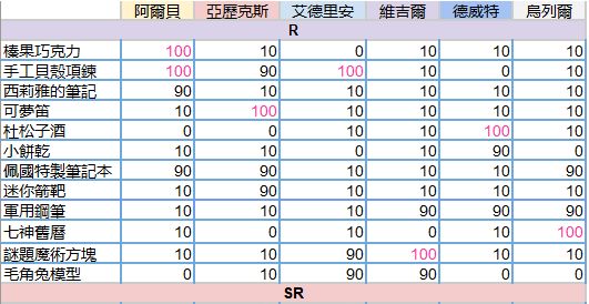 少女的王座攻略大全 2021新手送礼攻略汇总[多图]