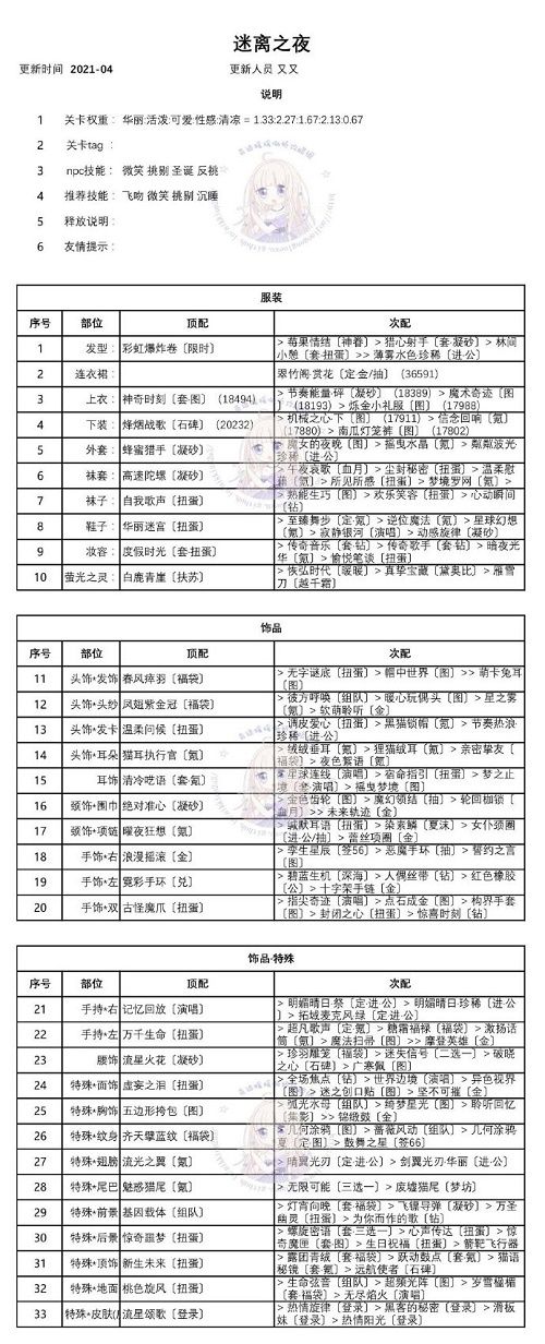 事业暖暖迷离之夜攻略 迷离之夜全关卡高分完善搭配总汇[多图]