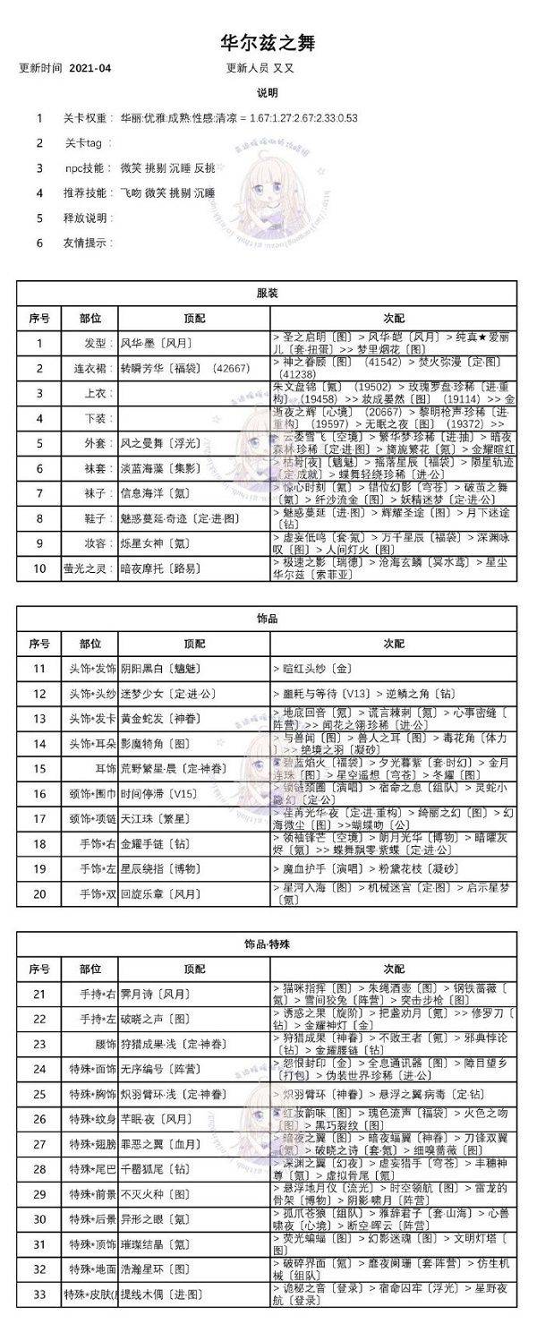 事业暖暖迷离之夜攻略 迷离之夜全关卡高分完善搭配总汇[多图]
