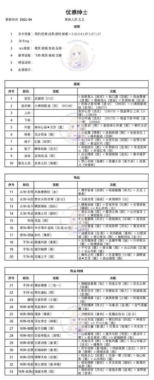 事业暖暖迷离之夜攻略 迷离之夜全关卡高分完善搭配总汇[多图]