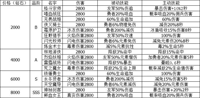 小小勇者加点攻略 最强加点推荐分享[多图]