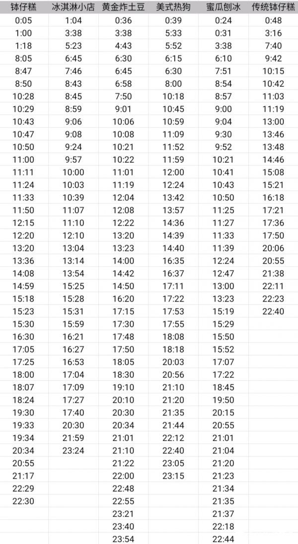动物餐厅摊主解锁攻略时间表2021 摊主解锁冰激凌小店/小刘成衣/发家菠萝时间[多图]
