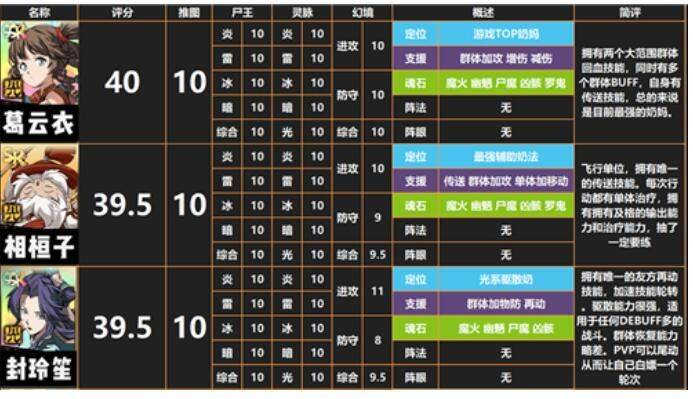 天地劫幽城再临SSR角色哪个好 2021SSR角色排名[多图]