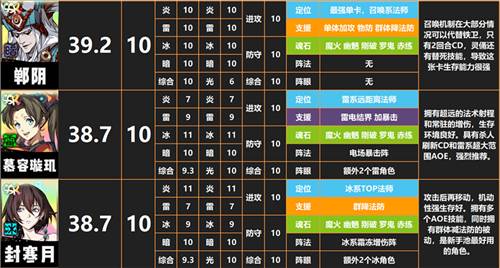天地劫幽城再临角色强度排行大全 2021天地劫手游角色五内节奏榜[多图]