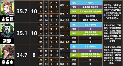 天地劫幽城再临角色强度排行大全 2021天地劫手游角色五内节奏榜[多图]