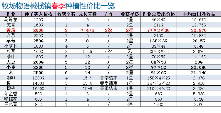 牧场物语橄榄镇与希望的大地攻略大全 新手入门少走弯路[多图]