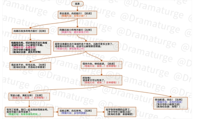 原神神秘的远航拼图攻略 神秘的远航通关蹊径一览[多图]