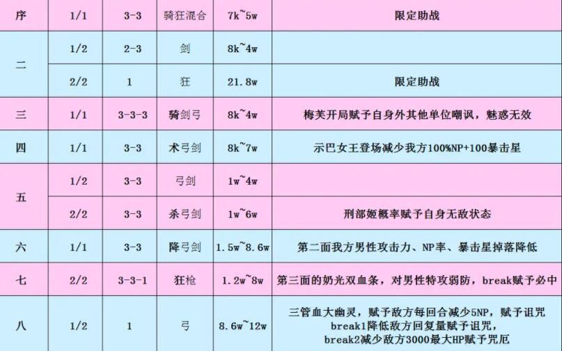 FGO国服2021情人节省动攻略 情人节省动流程详解[多图]