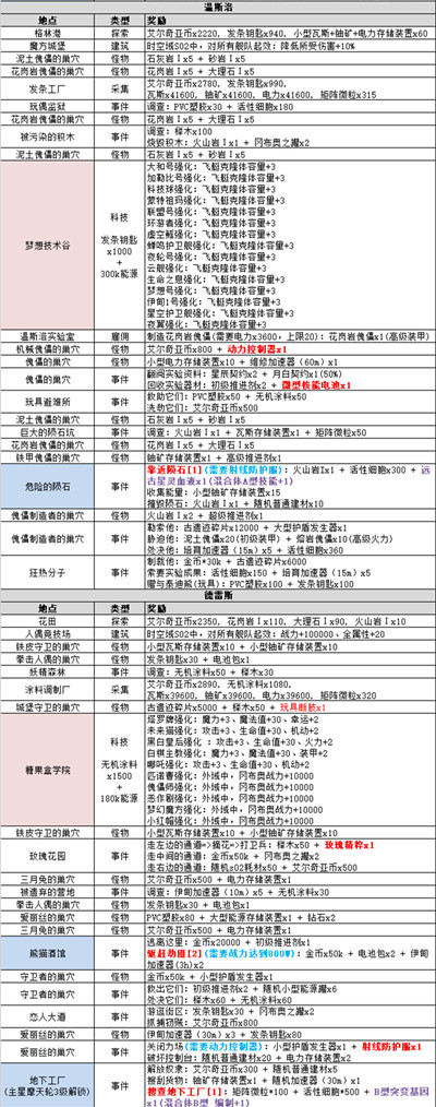 不思议迷宫时空域S02攻略大全 时空域S02艾尔奇亚特殊事宜一览[多图]