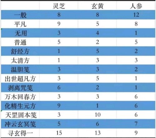 一念逍遥太清方药方大全，百炼成仙太清方药方配方分享