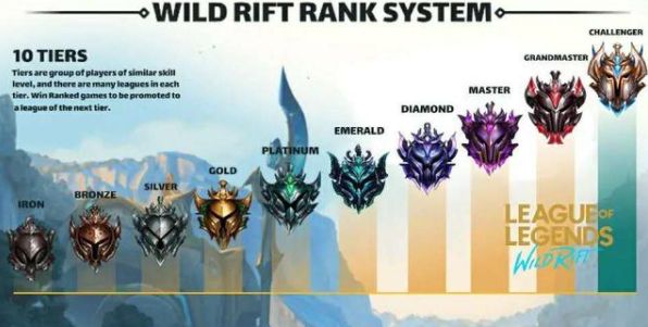 lol手游段位顺序是什么 英雄同盟手游段位翻译大全[多图]