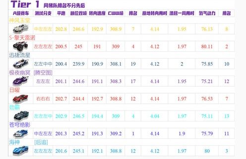 qq飞车手游十月A车排行榜 2020最新A车强度一览[多图]