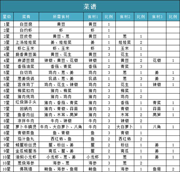问道手游食谱配方攻略2022：麻婆豆腐/上汤娃娃菜制作配方详解[多图]