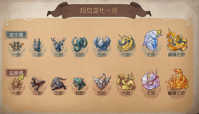 第五人格段位顺序，第五人格最高段位排序