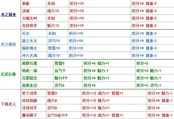 造梦西游4生存大冒险答案，造梦西游4生存大冒险题库大全