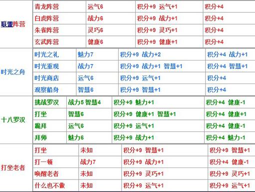 造梦西游4生存大冒险答案，造梦西游4生存大冒险题库大全