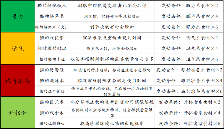 怪物猎人厨房技能一览表，怪物猎人食材搭配保存