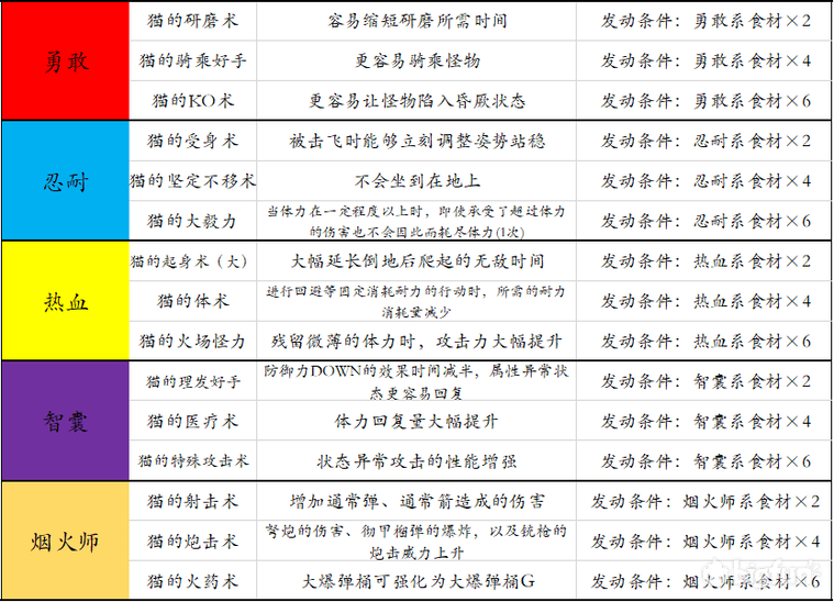 怪物猎人厨房技能一览表，怪物猎人食材搭配保存