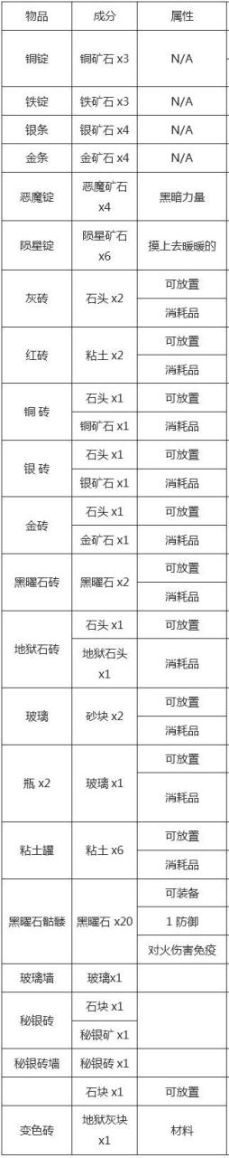 泰拉瑞亚1.2合成表大全，泰拉瑞亚中所有装备合成表