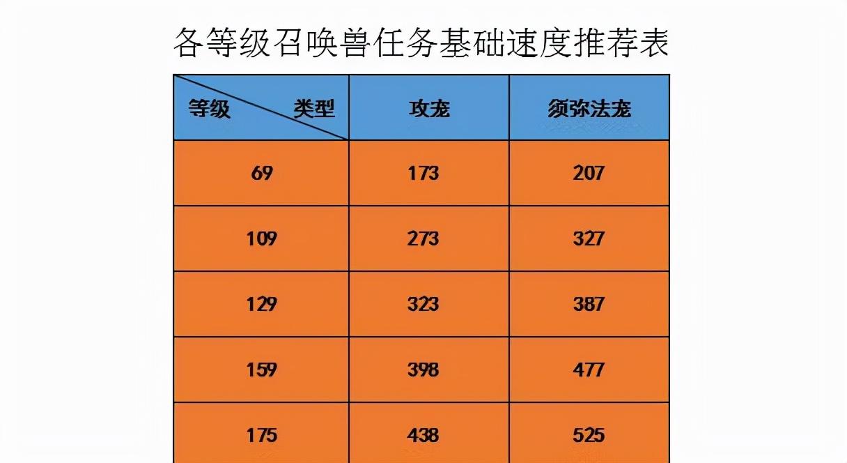 69级怎么合须弥宝宝？梦幻西游须弥伤害换算