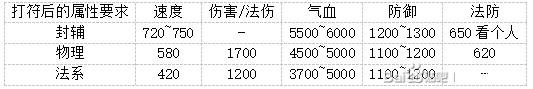 梦幻西游手游69地府地煞配置，梦幻手游69级打6星地煞属性要求