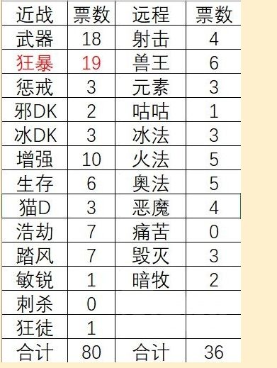 魔兽世界最耐玩的职业，魔兽120级最耐玩的职业排行