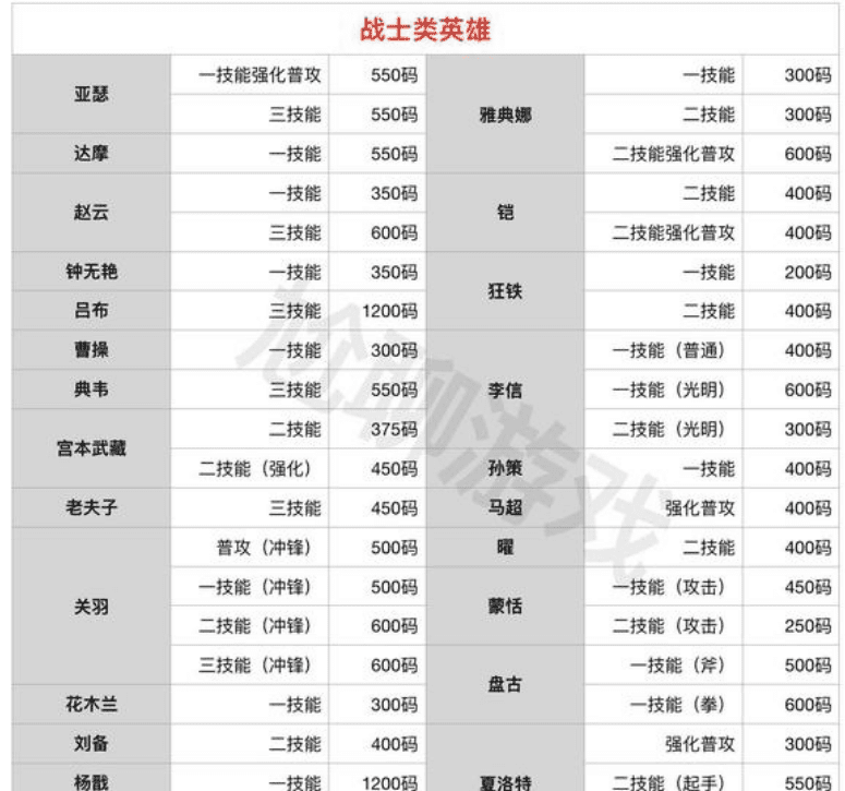 亚瑟双鞋流出装顺序，亚瑟双鞋流出装和铭文