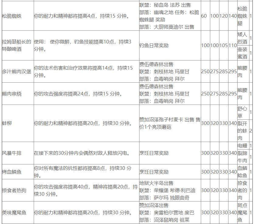 热辣的塔布羊的烹饪图纸在哪里买？魔兽世界怀旧服TBC烹饪的技能学习