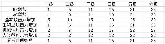 穿越火线挑战等级怎么提升？cf试炼挑战等级详解