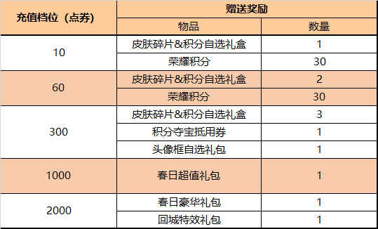 冰雪圆舞曲升级史诗官宣了吗？王者荣耀冰雪圆舞曲史诗上线时间