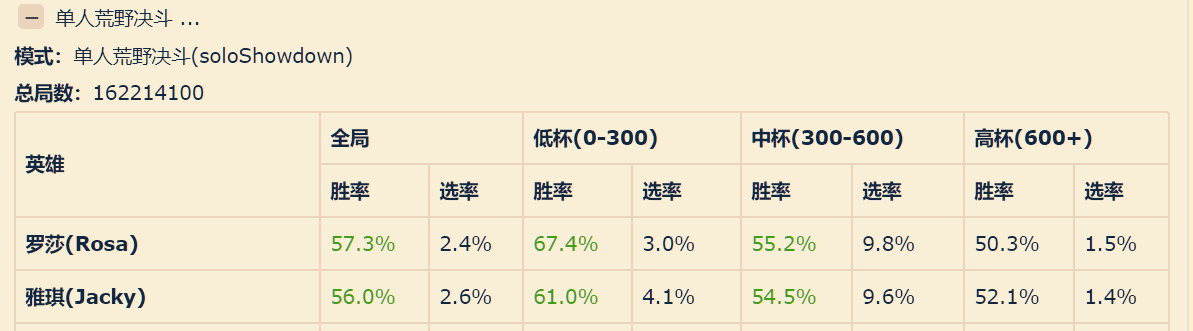 荒野乱斗英雄强度排名，荒野乱斗胜率高的英雄排行榜