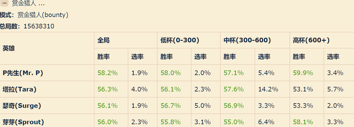 荒野乱斗英雄强度排名，荒野乱斗胜率高的英雄排行榜