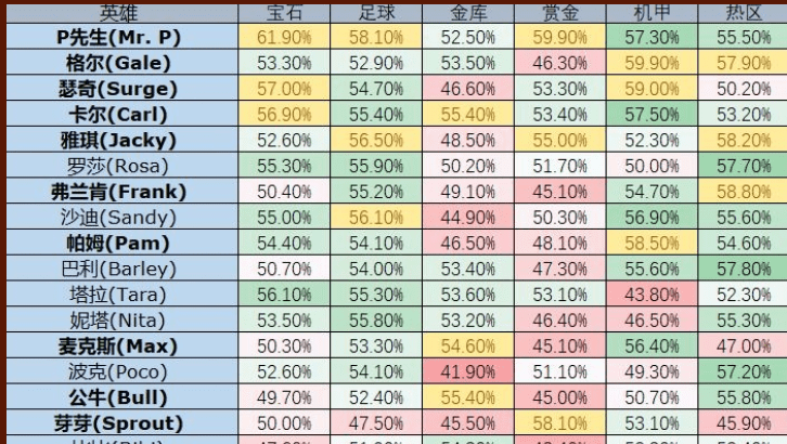荒野乱斗英雄强度排名，荒野乱斗胜率高的英雄排行榜