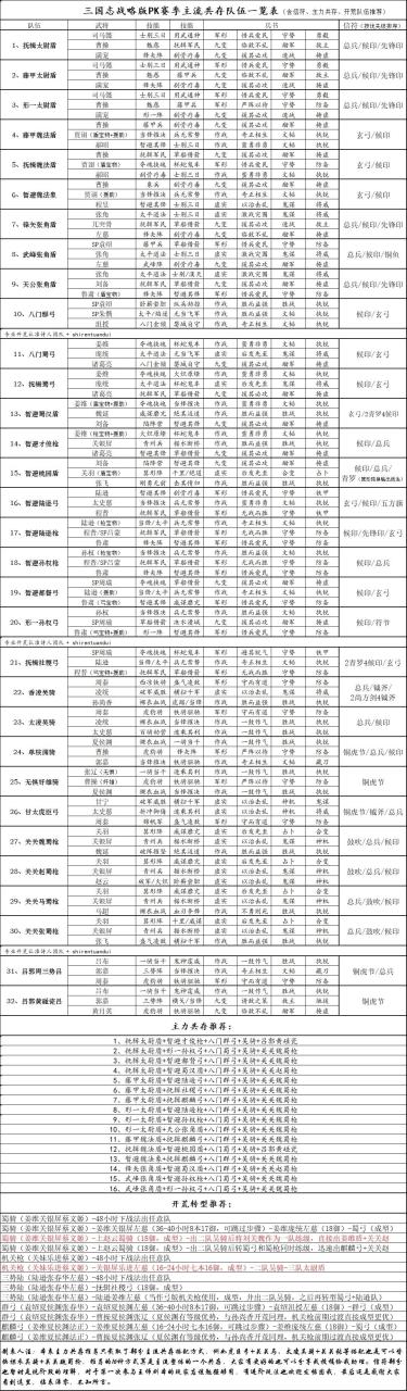 2023三国志战略版t0阵容推荐，三国志最新主流阵容搭配