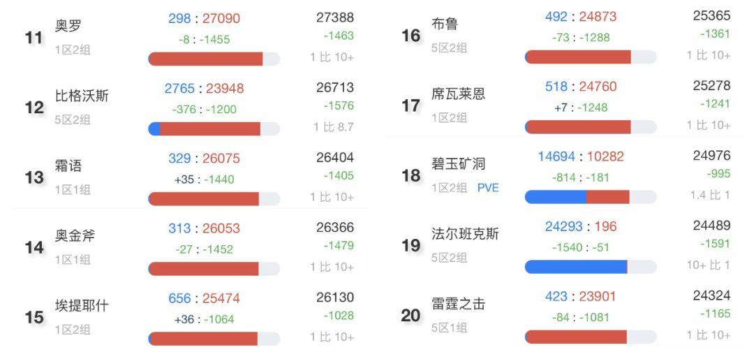 178魔兽世界怀旧服人口普查，2023年怀旧服最新人口普查