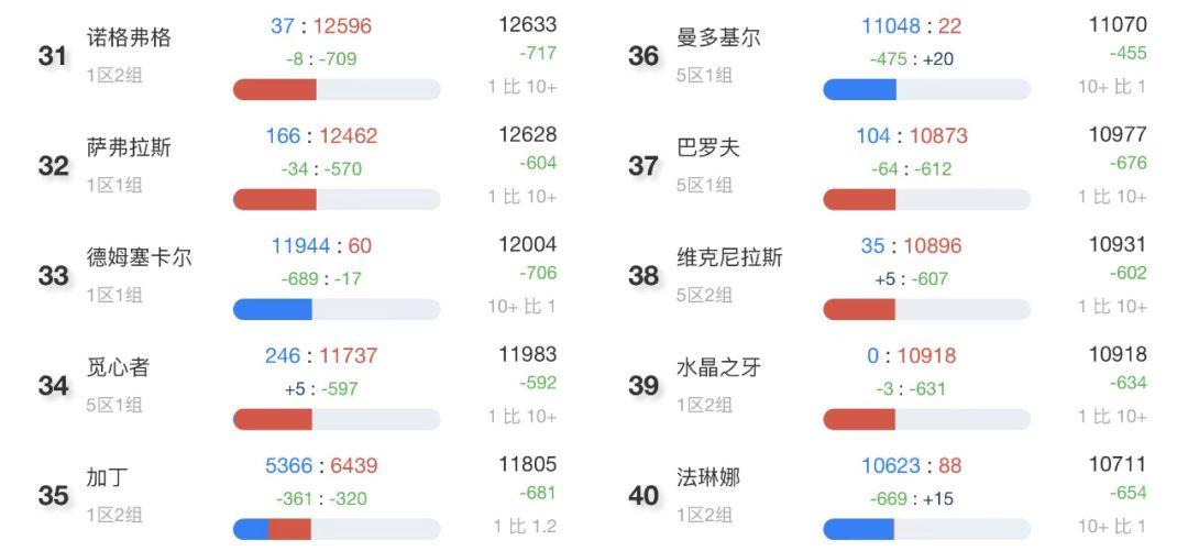 178魔兽世界怀旧服人口普查，2023年怀旧服最新人口普查