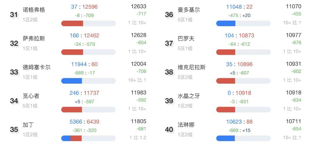 178魔兽世界怀旧服人口普查，2023年怀旧服最新人口普查