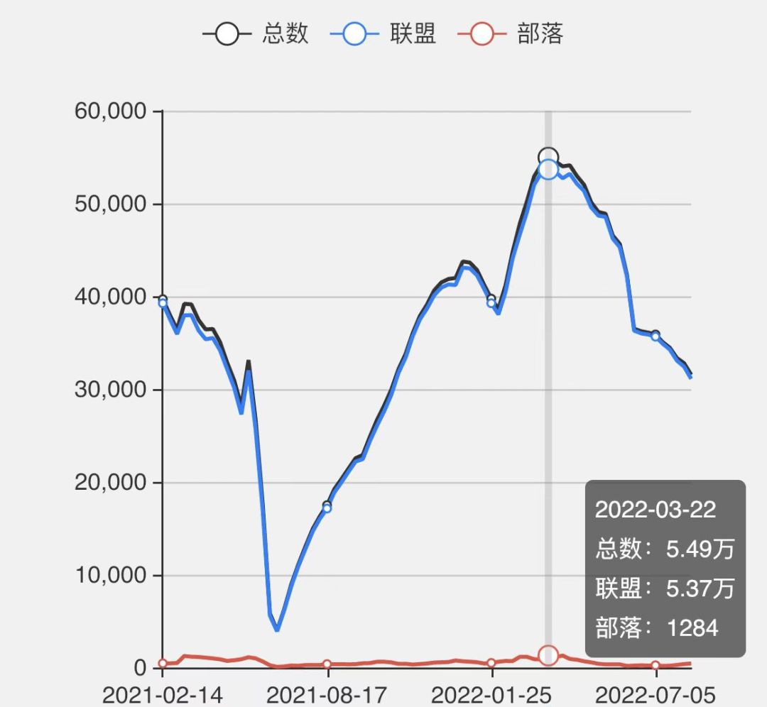 178魔兽世界怀旧服人口普查，2023年怀旧服最新人口普查