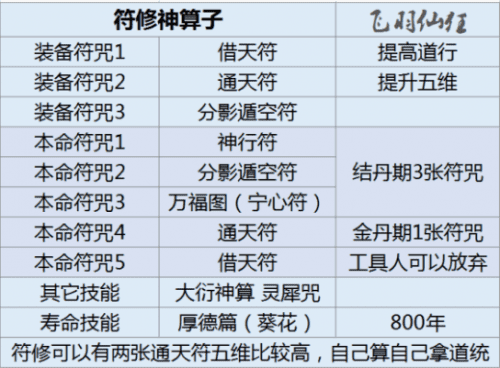 修仙模拟器体修如何修炼？修仙模拟器符修功法怎么获得