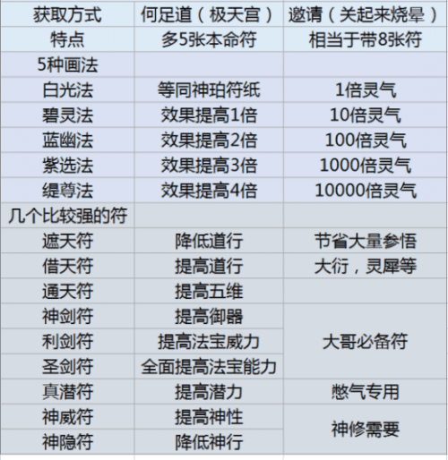 修仙模拟器体修如何修炼？修仙模拟器符修功法怎么获得