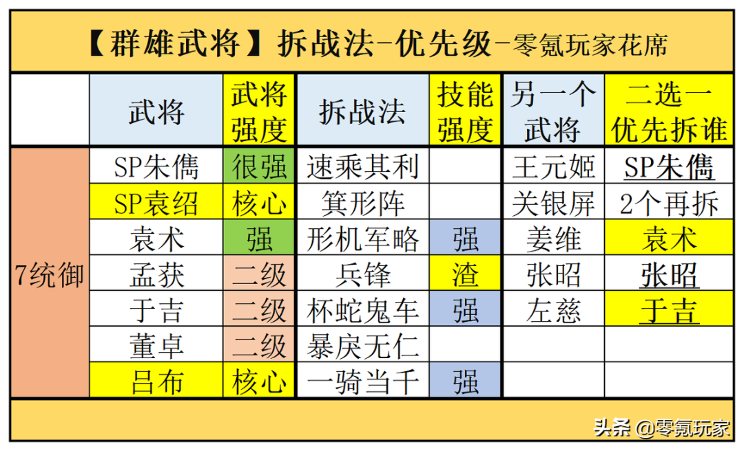 三国志战略版拆解武将攻略，三国志战略版不能乱分解的群雄武将