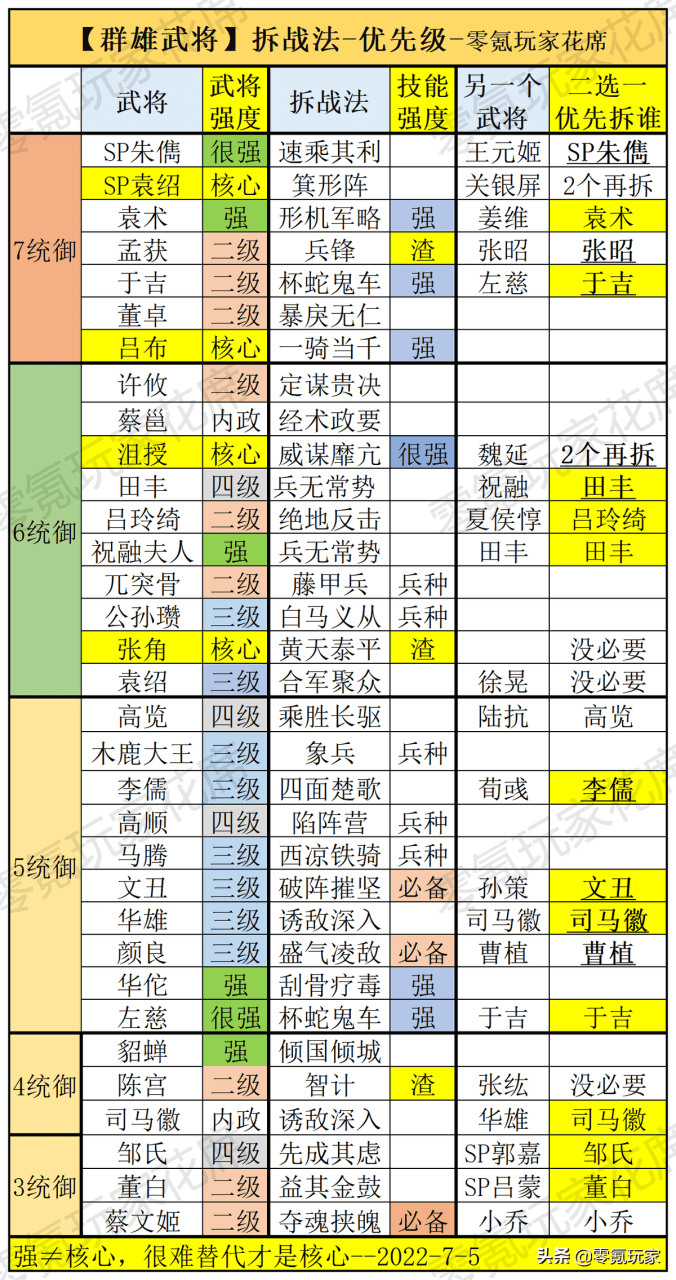 三国志战略版拆解武将攻略，三国志战略版不能乱分解的群雄武将