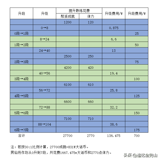 大话西游2新区作坊升级攻略，大话西游2升级作坊花费