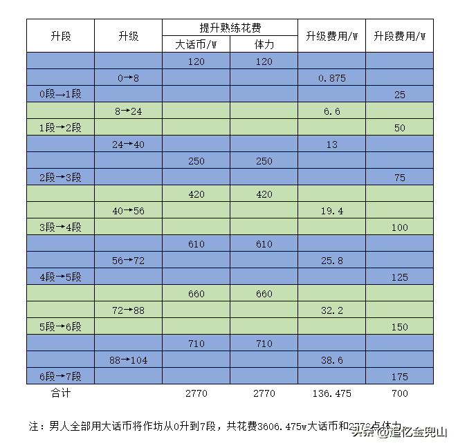 大话西游2新区作坊升级攻略，大话西游2升级作坊花费